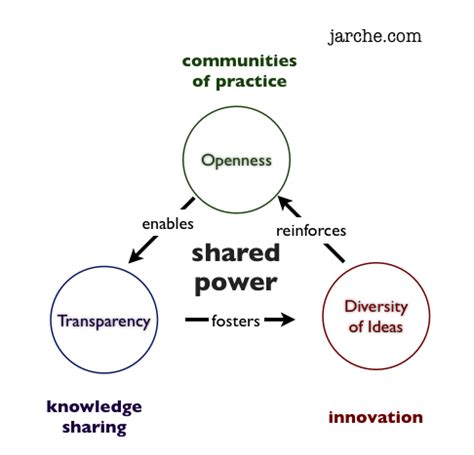 what is shared power.